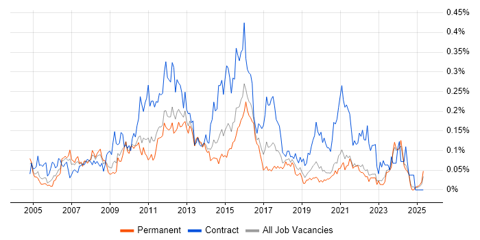 Job vacancy trend for Change Project Manager in the Midlands Job vacancy trend for Change Project Manager in the Midlands