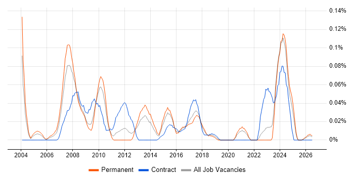 Channel Management job vacancy trend in the Midlands