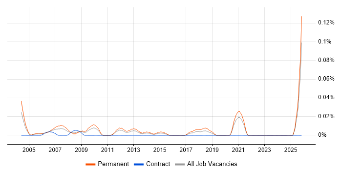 Channel Sales Manager job vacancy trend in the Midlands