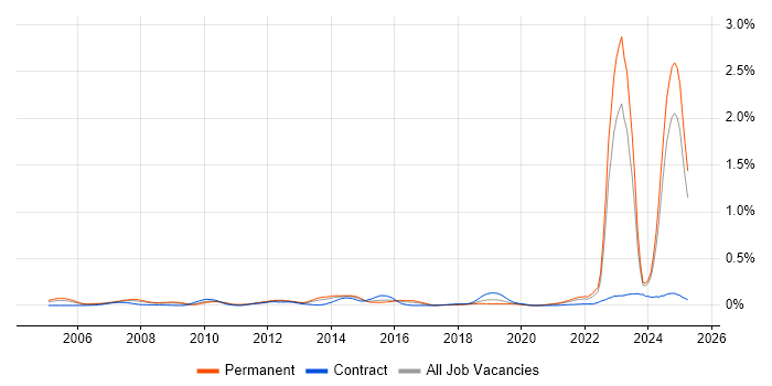 Job vacancy trend for Chartered Engineer in the Midlands