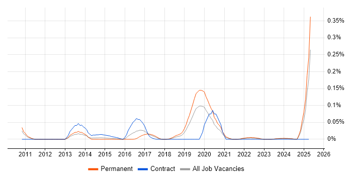 Job vacancy trend for Chat Support in the Midlands Job vacancy trend for Chat Support in the Midlands