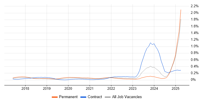 Job vacancy trend for Chatbot in the Midlands