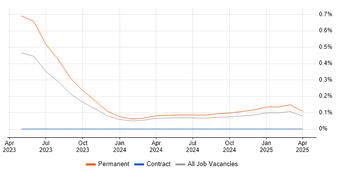 Job vacancy trend for ChatGPT in the Midlands Job vacancy trend for ChatGPT in the Midlands