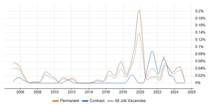 Job vacancy trend for CHECK Team Leader in the Midlands Job vacancy trend for CHECK Team Leader in the Midlands