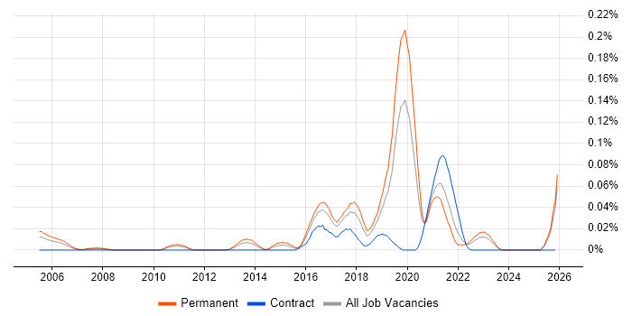 CHECK Team Member job vacancy trend in the Midlands