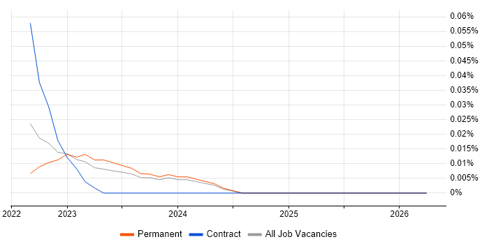 Check_MK job vacancy trend in the Midlands