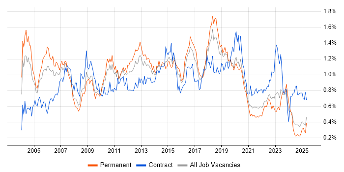 Job vacancy trend for CheckPoint in the Midlands