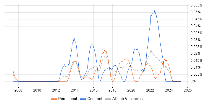 Job vacancy trend for Chief Information Security Officer in the Midlands Job vacancy trend for Chief Information Security Officer in the Midlands