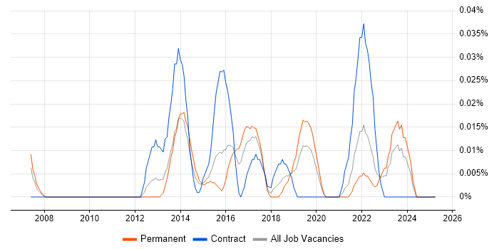 Job vacancy trend for Chief Security Officer in the Midlands Job vacancy trend for Chief Security Officer in the Midlands