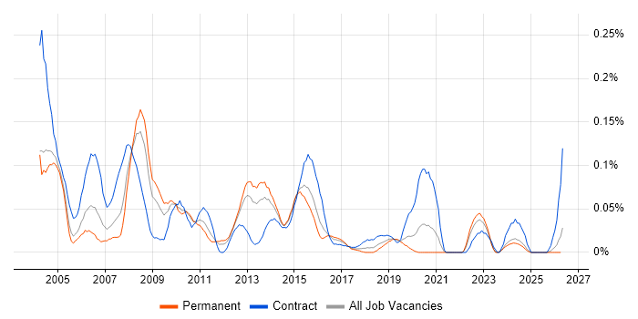 Chip and PIN job vacancy trend in the Midlands