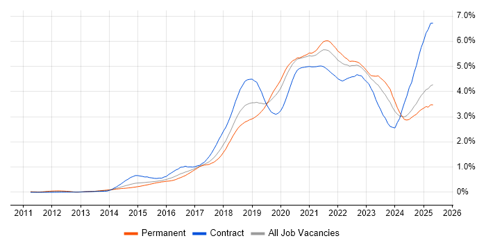 Job vacancy trend for CI/CD in the Midlands