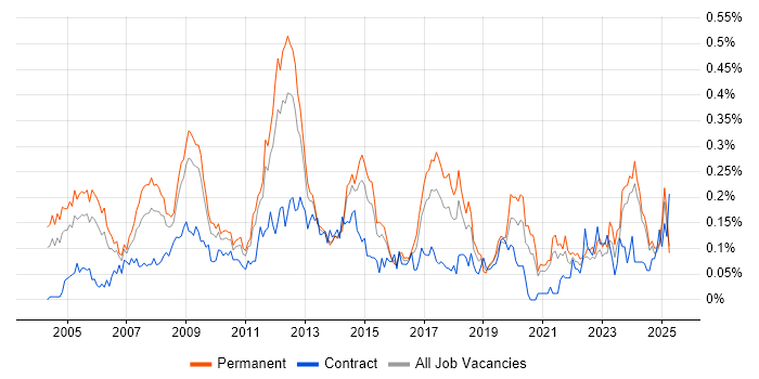 Job vacancy trend for CIMA in the Midlands Job vacancy trend for CIMA in the Midlands