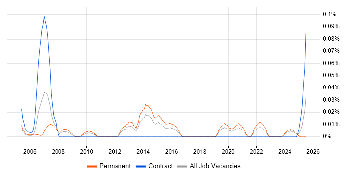 Job vacancy trend for CINEMA 4D in the Midlands Job vacancy trend for CINEMA 4D in the Midlands