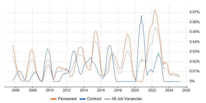 Job vacancy trend for CIO in the Midlands Job vacancy trend for CIO in the Midlands