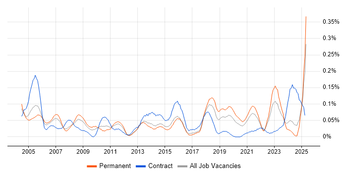 Job vacancy trend for CIPD in the Midlands Job vacancy trend for CIPD in the Midlands