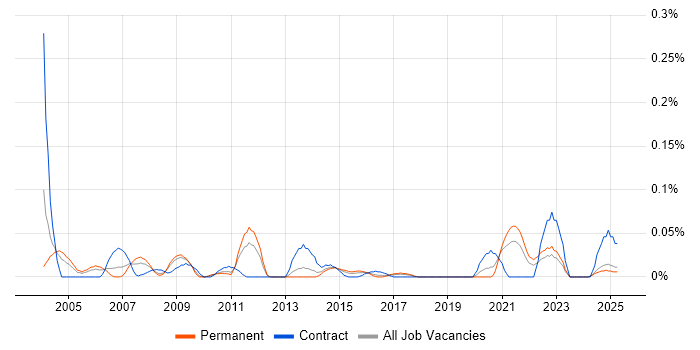 Job vacancy trend for CIPFA in the Midlands Job vacancy trend for CIPFA in the Midlands