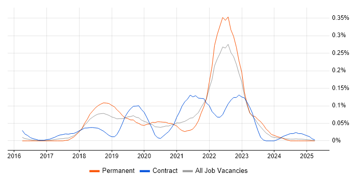 Job vacancy trend for CircleCI in the Midlands Job vacancy trend for CircleCI in the Midlands