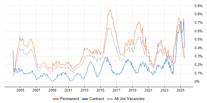 Job vacancy trend for CISA in the Midlands