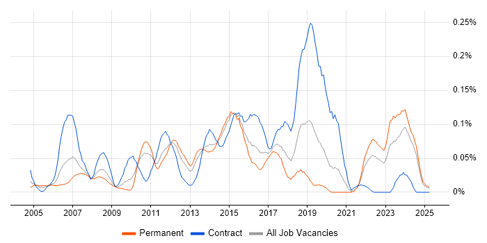 Job vacancy trend for Cisco Architect in the Midlands Job vacancy trend for Cisco Architect in the Midlands