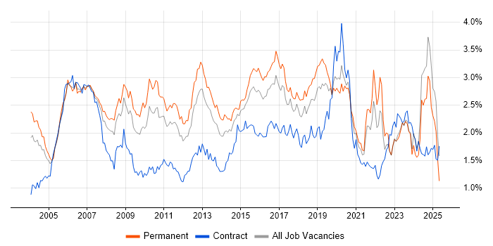 Job vacancy trend for Cisco Certification in the Midlands Job vacancy trend for Cisco Certification in the Midlands
