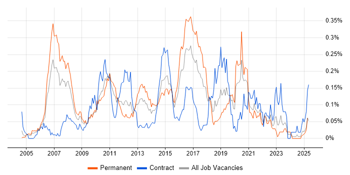 Job vacancy trend for Cisco CUCM in the Midlands