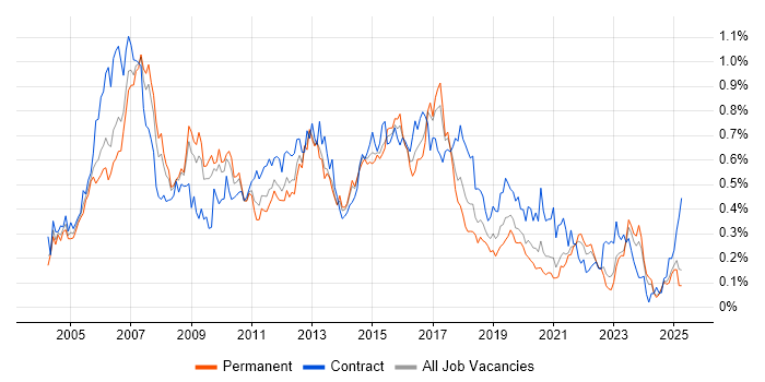Job vacancy trend for Cisco Engineer in the Midlands Job vacancy trend for Cisco Engineer in the Midlands