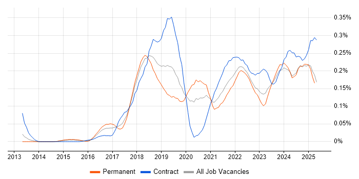 Job vacancy trend for Cisco Firepower in the Midlands Job vacancy trend for Cisco Firepower in the Midlands
