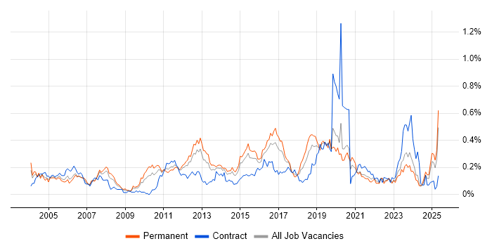 Job vacancy trend for Cisco IOS in the Midlands Job vacancy trend for Cisco IOS in the Midlands