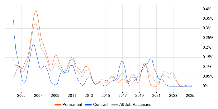 Job vacancy trend for Cisco IPT in the Midlands