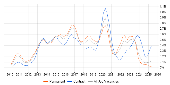 Job vacancy trend for Cisco Nexus in the Midlands Job vacancy trend for Cisco Nexus in the Midlands