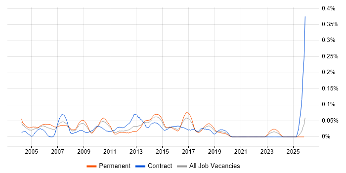 Cisco Security Engineer job vacancy trend in the Midlands