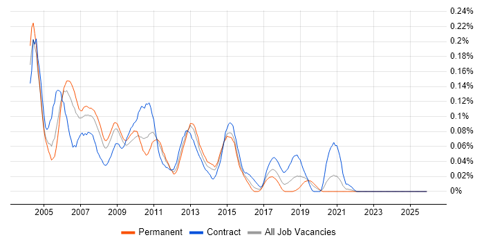 Cisco Specialist job vacancy trend in the Midlands