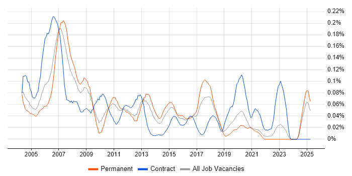 Job vacancy trend for Cisco Support Engineer in the Midlands Job vacancy trend for Cisco Support Engineer in the Midlands