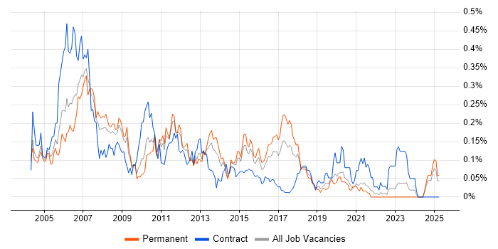 Job vacancy trend for Cisco Support in the Midlands Job vacancy trend for Cisco Support in the Midlands