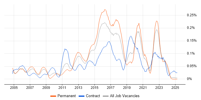 Job vacancy trend for Cisco Wireless in the Midlands Job vacancy trend for Cisco Wireless in the Midlands