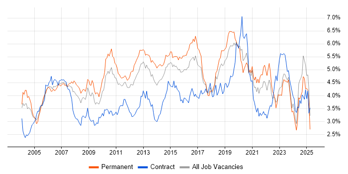 Job vacancy trend for Cisco in the Midlands