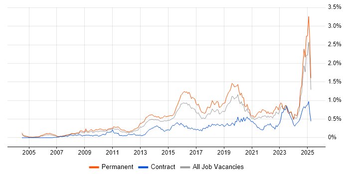 Job vacancy trend for CISM in the Midlands Job vacancy trend for CISM in the Midlands
