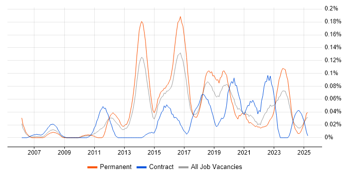 Job vacancy trend for CISMP in the Midlands Job vacancy trend for CISMP in the Midlands