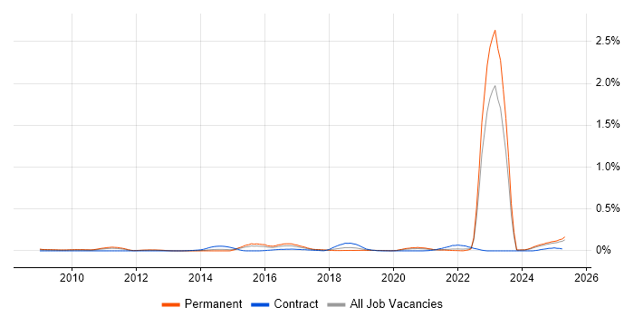Job vacancy trend for CITP in the Midlands Job vacancy trend for CITP in the Midlands