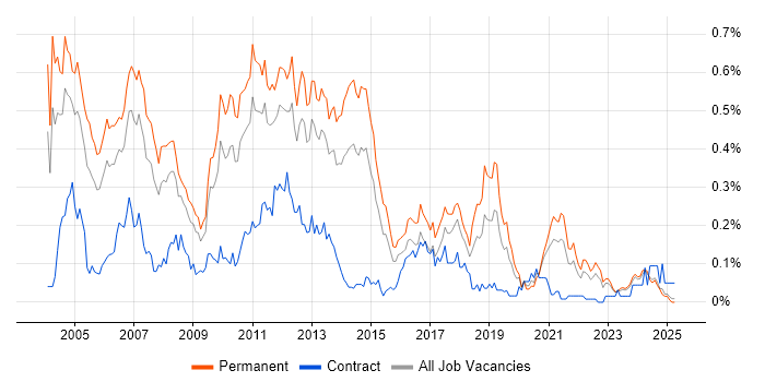 Job vacancy trend for Citrix Certification in the Midlands Job vacancy trend for Citrix Certification in the Midlands