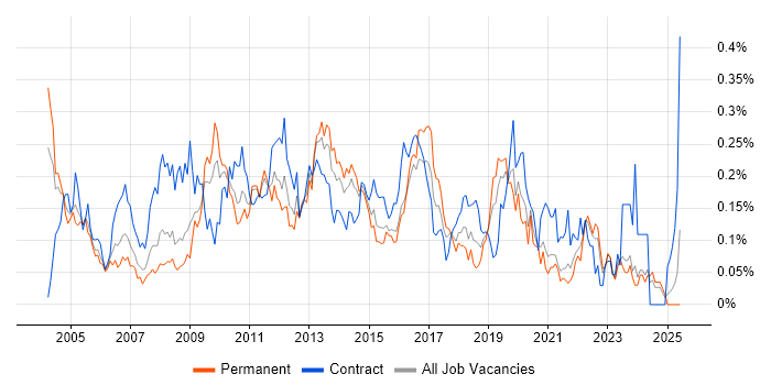 Job vacancy trend for Citrix Engineer in the Midlands Job vacancy trend for Citrix Engineer in the Midlands