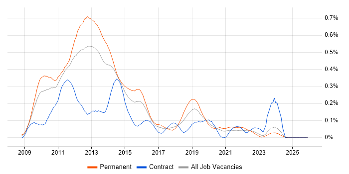 Citrix Hypervisor job vacancy trend in the Midlands