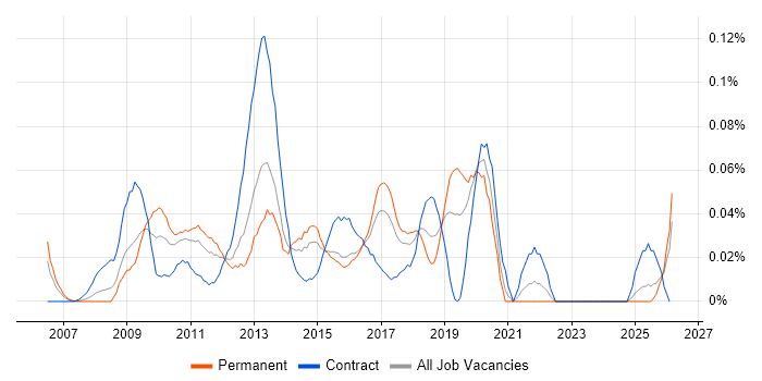 Citrix Infrastructure Engineer job vacancy trend in the Midlands