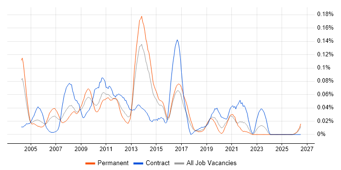 Citrix Support Engineer job vacancy trend in the Midlands