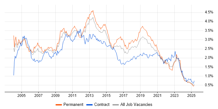 Job vacancy trend for Citrix in the Midlands Job vacancy trend for Citrix in the Midlands