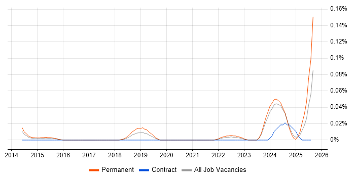 Job vacancy trend for Civil 3D in the Midlands