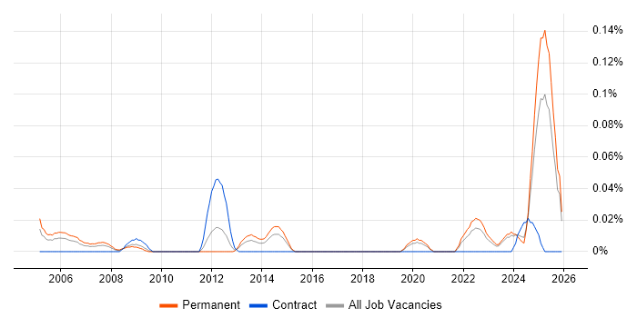 Civil Engineer job vacancy trend in the Midlands