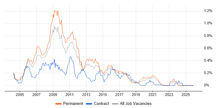Classic ASP job vacancy trend in the Midlands