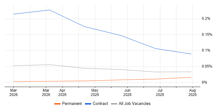 Claude Code job vacancy trend in the Midlands