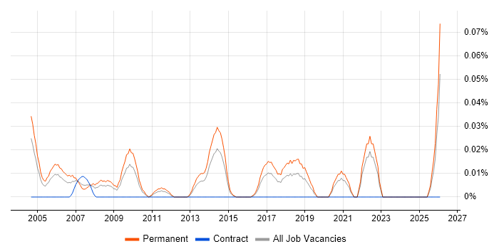 Client Director job vacancy trend in the Midlands